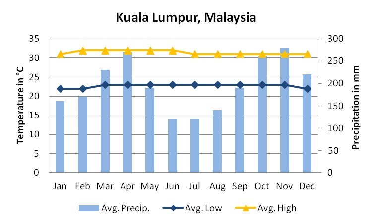 الطقس في ماليزيا, اجواء ماليزيا, درجة الحرارة في ماليزيا, مناخ ماليزيا