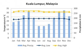 الطقس في ماليزيا, اجواء ماليزيا, درجة الحرارة في ماليزيا, مناخ ماليزيا