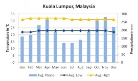 Weather in Malaysia